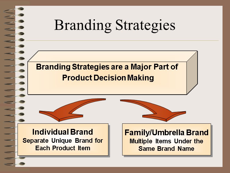 Branding Strategies are a Major Part of  Product Decision Making   Family/Umbrella